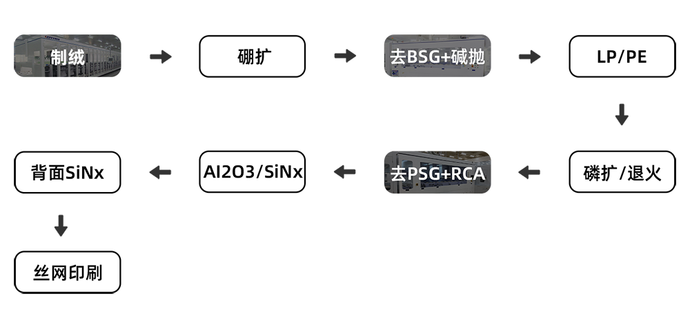 TOPCON/PERC湿制程设备