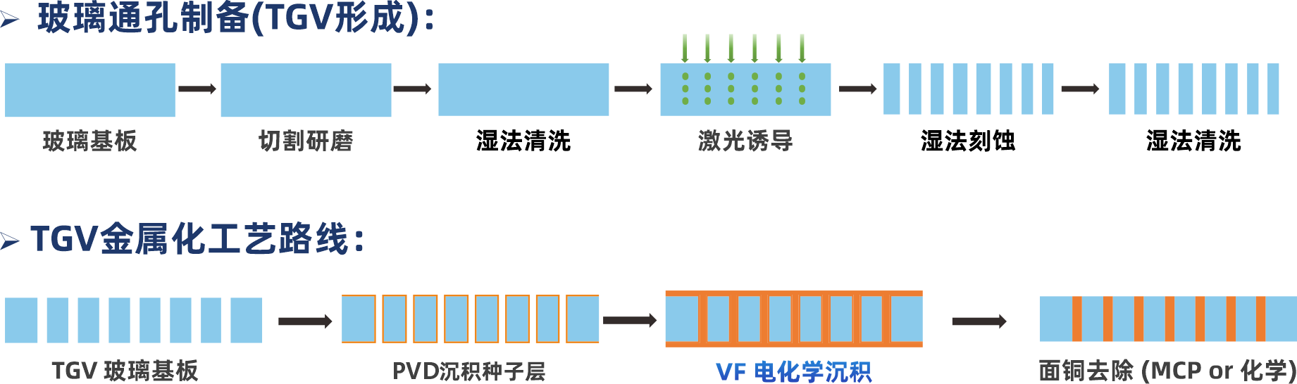 玻璃基板TGV工艺设备
